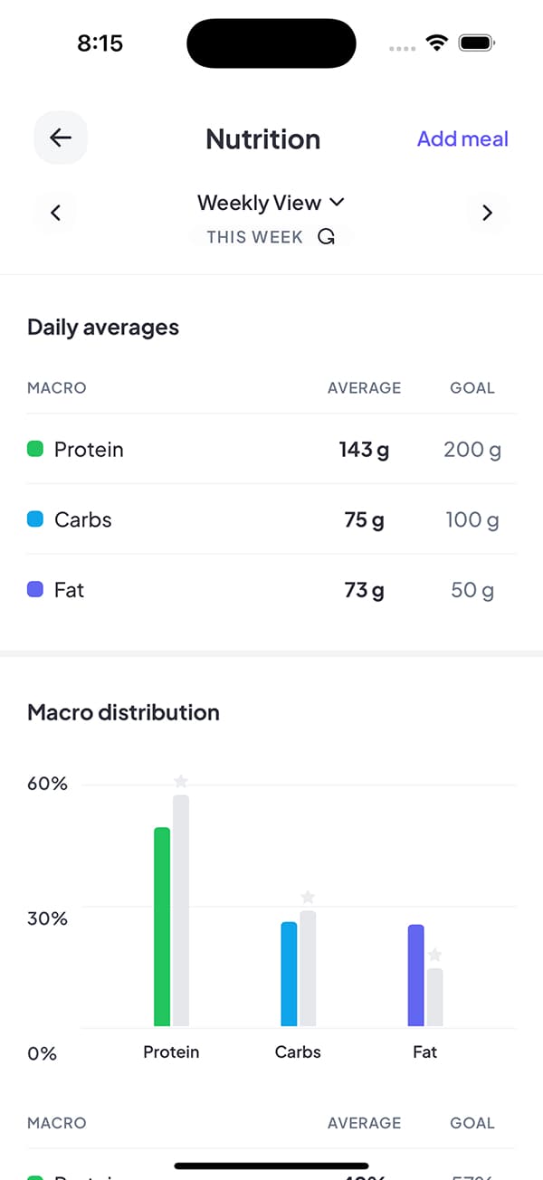 Daily nutrition averages