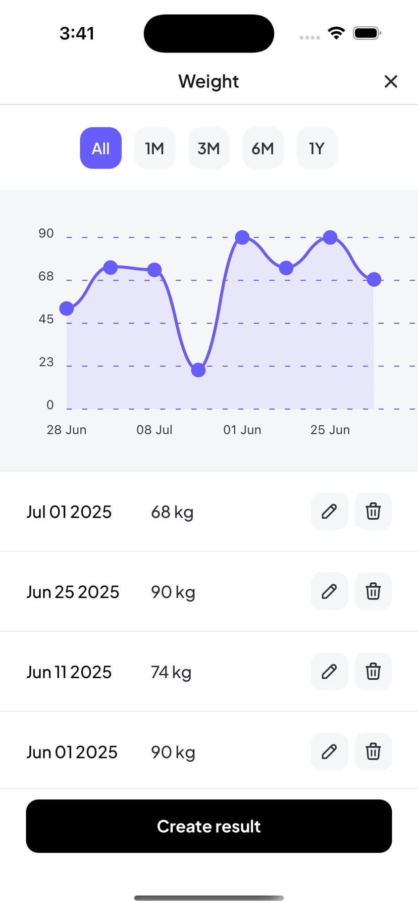 Client tracking body metrics with visual charts