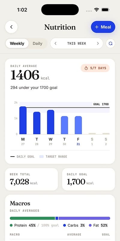 A clientβs weekly nutrition metrics